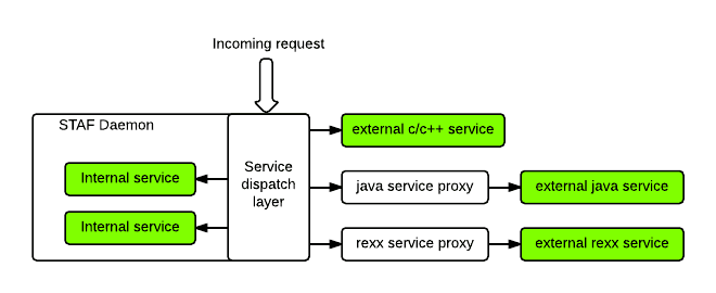 STAF Service