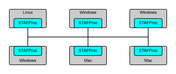STAFProc